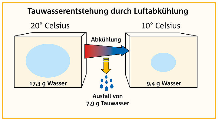 Tauwasserentstehung am Beispiel eines Kubikmeters