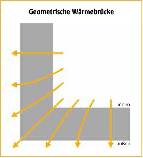 Geometrisch bedingte Wärmebrücken