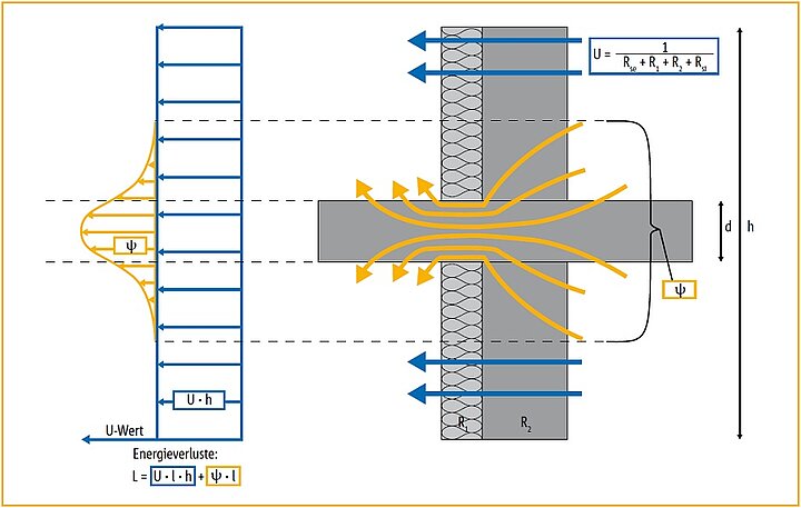 Darstellung der Energieverluste durch eine Wand mit durchlaufender Balkonplatte