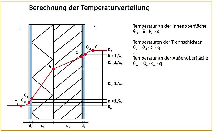 Darstellung des Temperaturverlaufes durch eine Wand