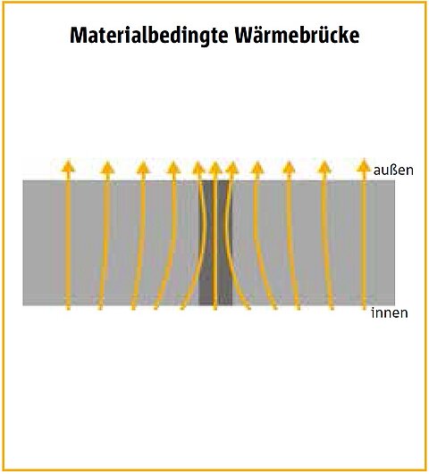 Materialbedingte Wärmebrücken